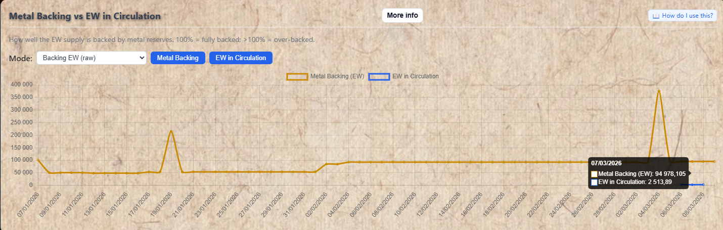 Metal Backing chart showing backing percentage over time