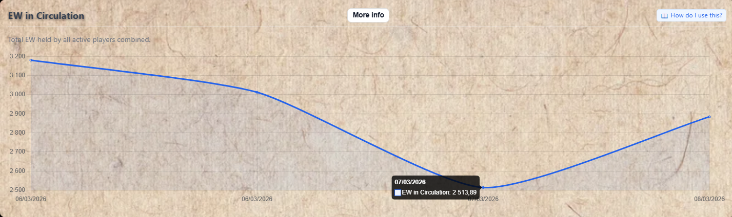 EW in Circulation chart showing total EW over time