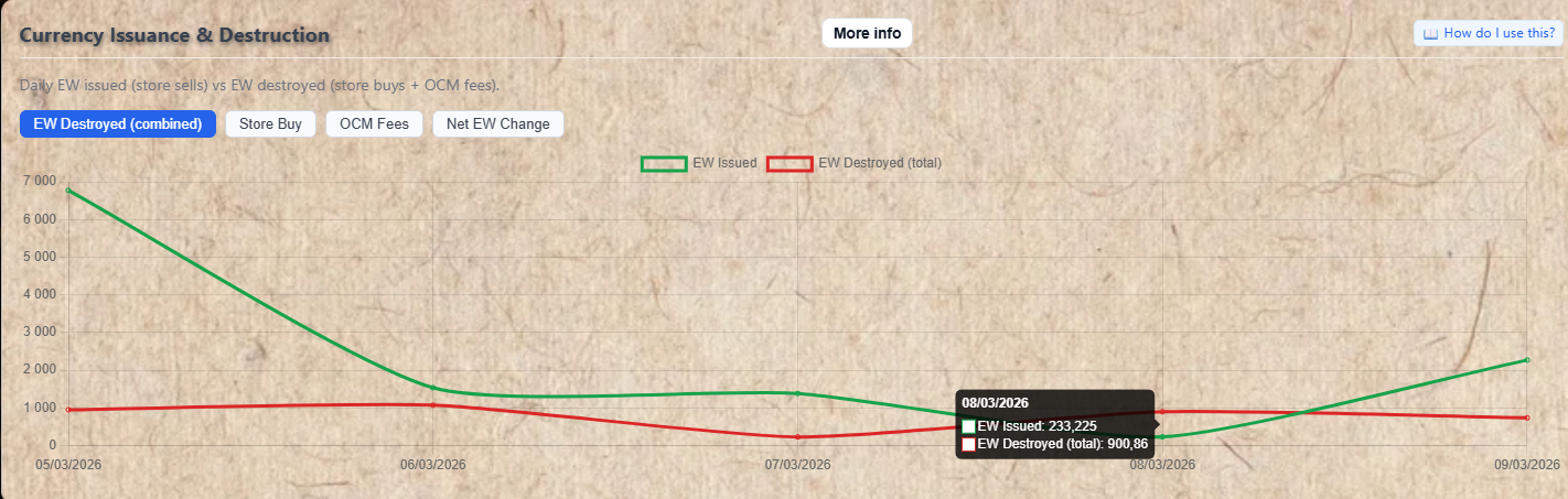 Currency Issuance and Destruction chart with toggle buttons