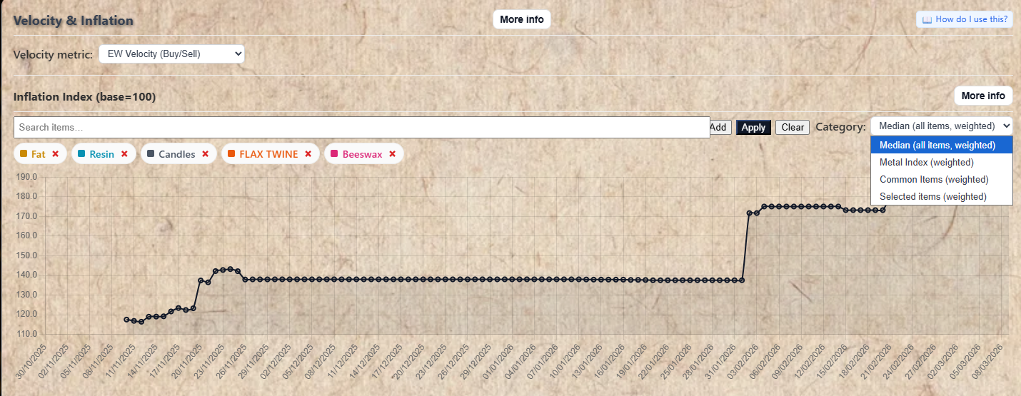Velocity and Inflation section showing inflation index chart and metric selector
