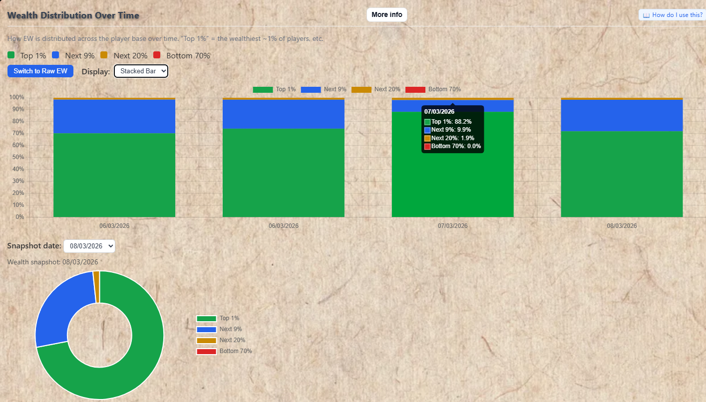 Wealth distribution chart showing EW split across four player tiers