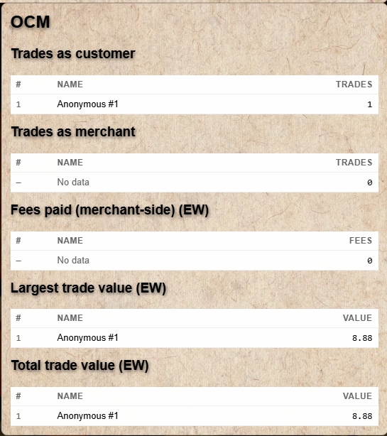 OCM leaderboards showing trades as customer, merchant, fees paid, and trade value rankings