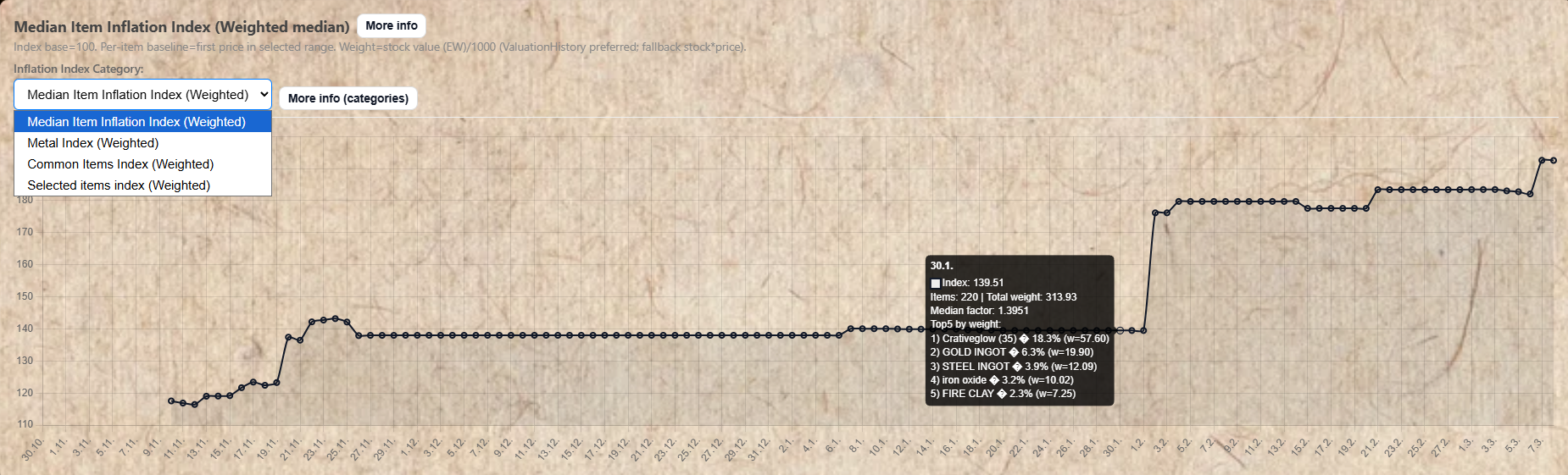 Inflation Index chart showing price trend indexed to 100