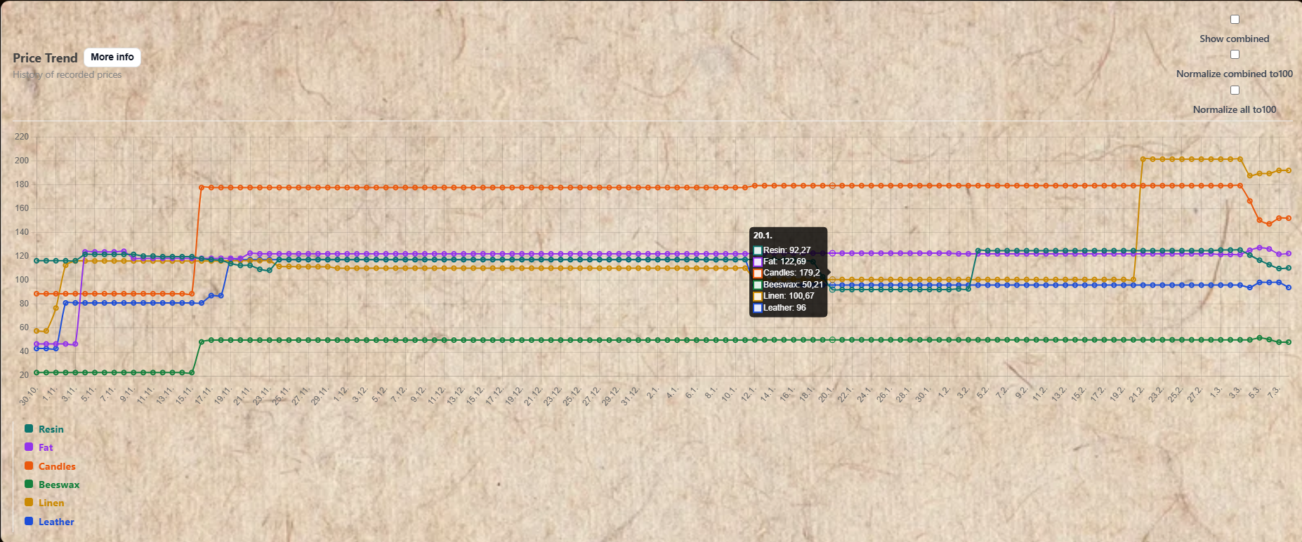 Price Trend chart showing two items with price lines over time