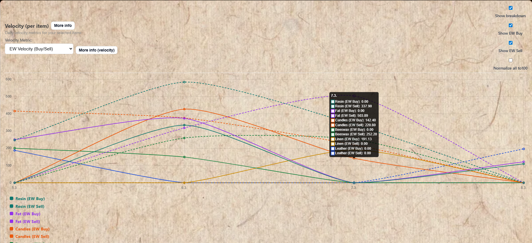 Velocity per-item chart showing daily trading activity